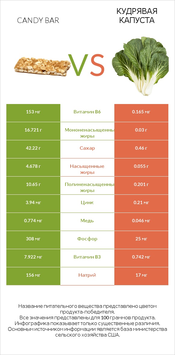 Candy bar vs Кудрявая капуста infographic