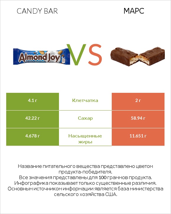 Candy bar vs Марс infographic