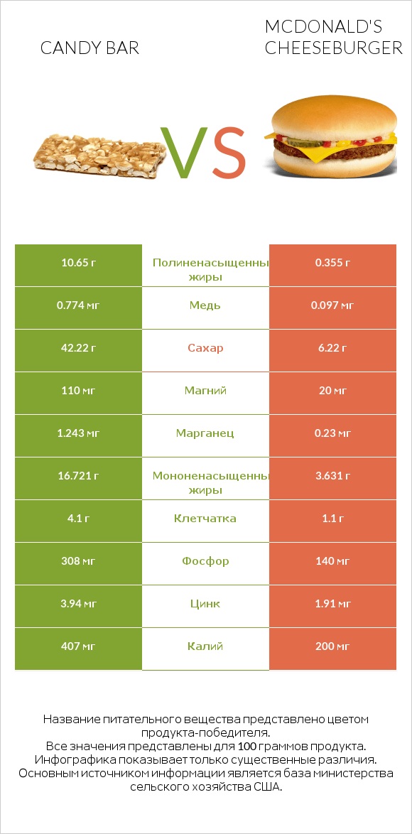 Candy bar vs McDonald's Cheeseburger infographic