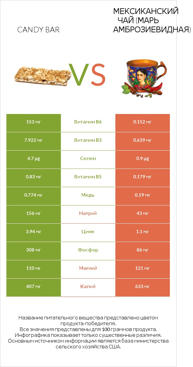 Candy bar vs Мексиканский чай (Марь амброзиевидная) infographic
