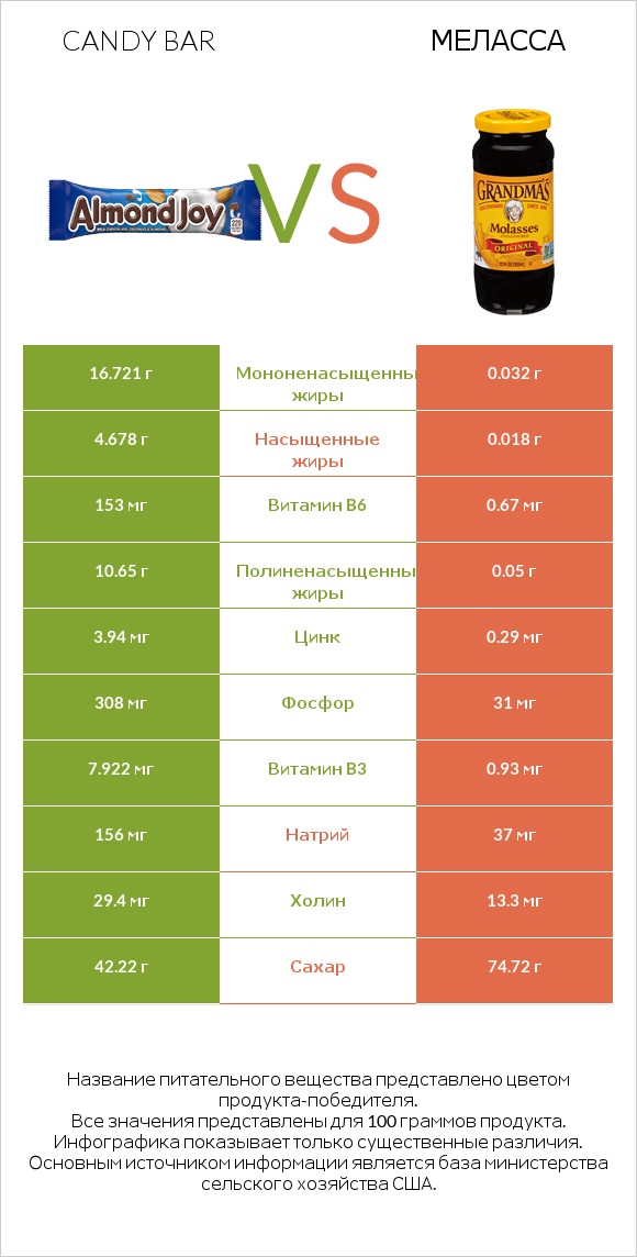 Candy bar vs Меласса infographic