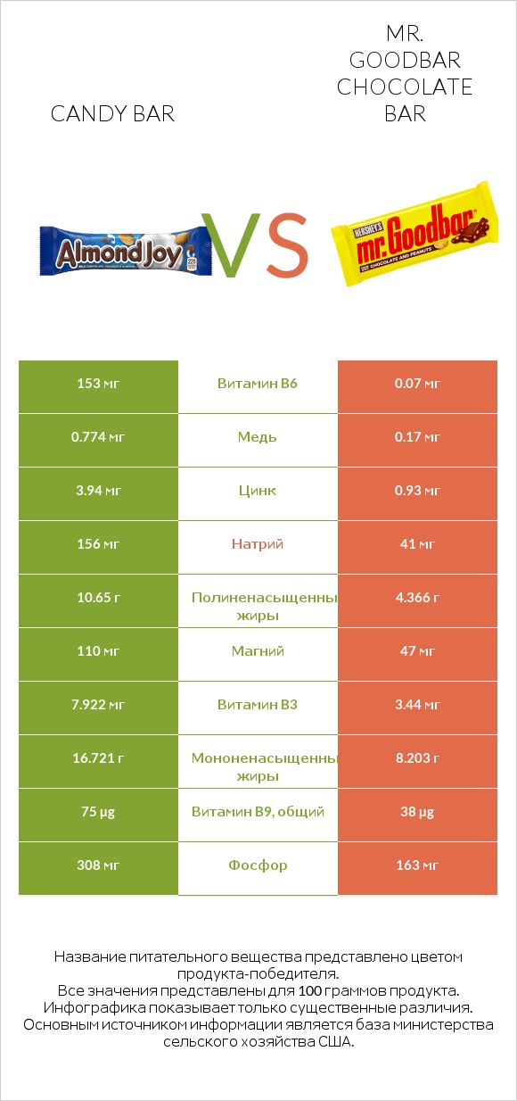 Candy bar vs Mr. Goodbar infographic