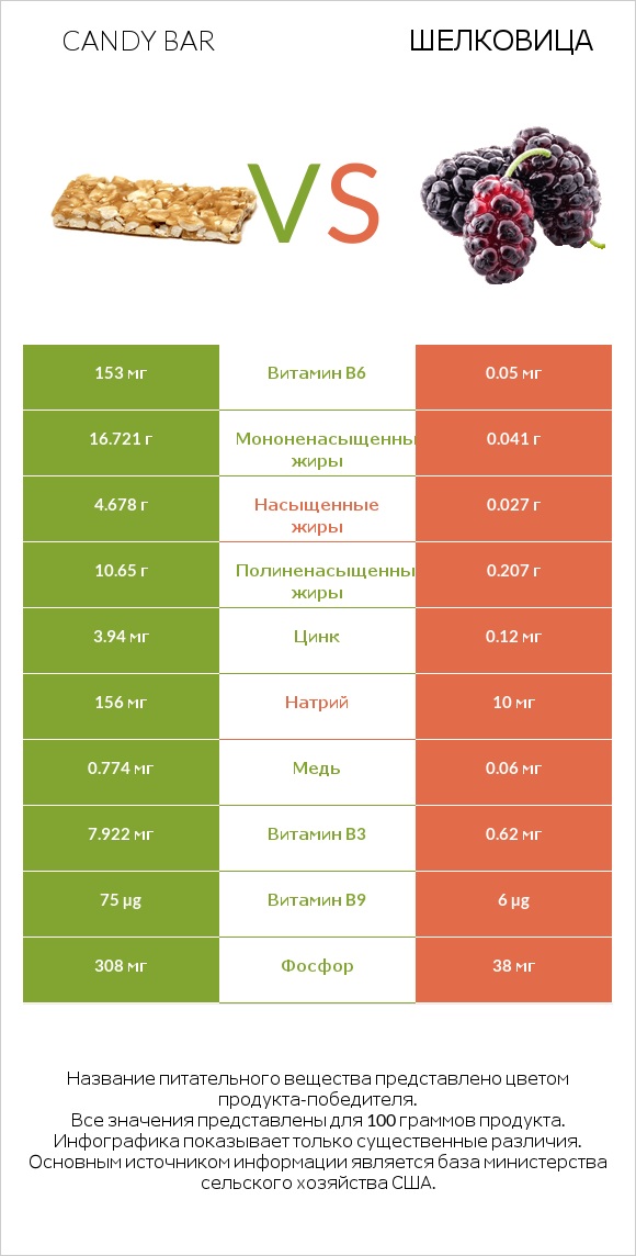 Candy bar vs Шелковица infographic