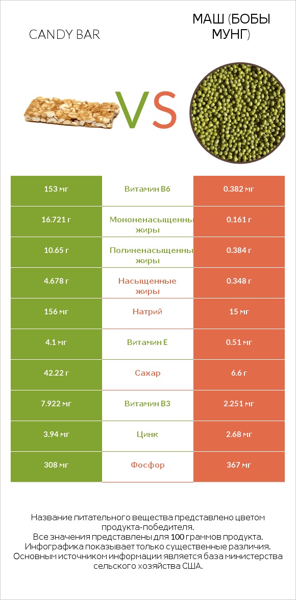 Candy bar vs Маш (бобы мунг) infographic