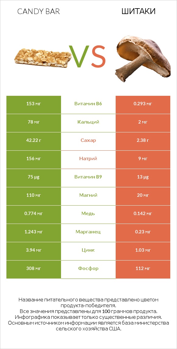Candy bar vs Шитаки infographic
