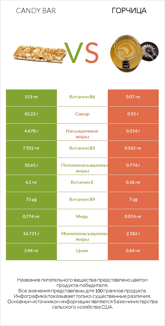 Candy bar vs Горчица infographic