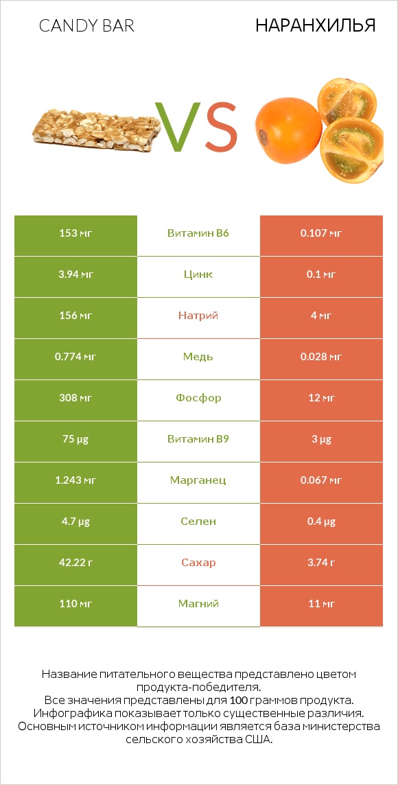 Candy bar vs Наранхилья infographic