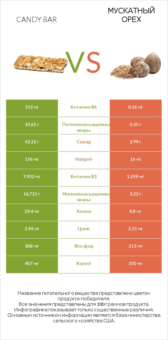 Candy bar vs Мускатный орех infographic