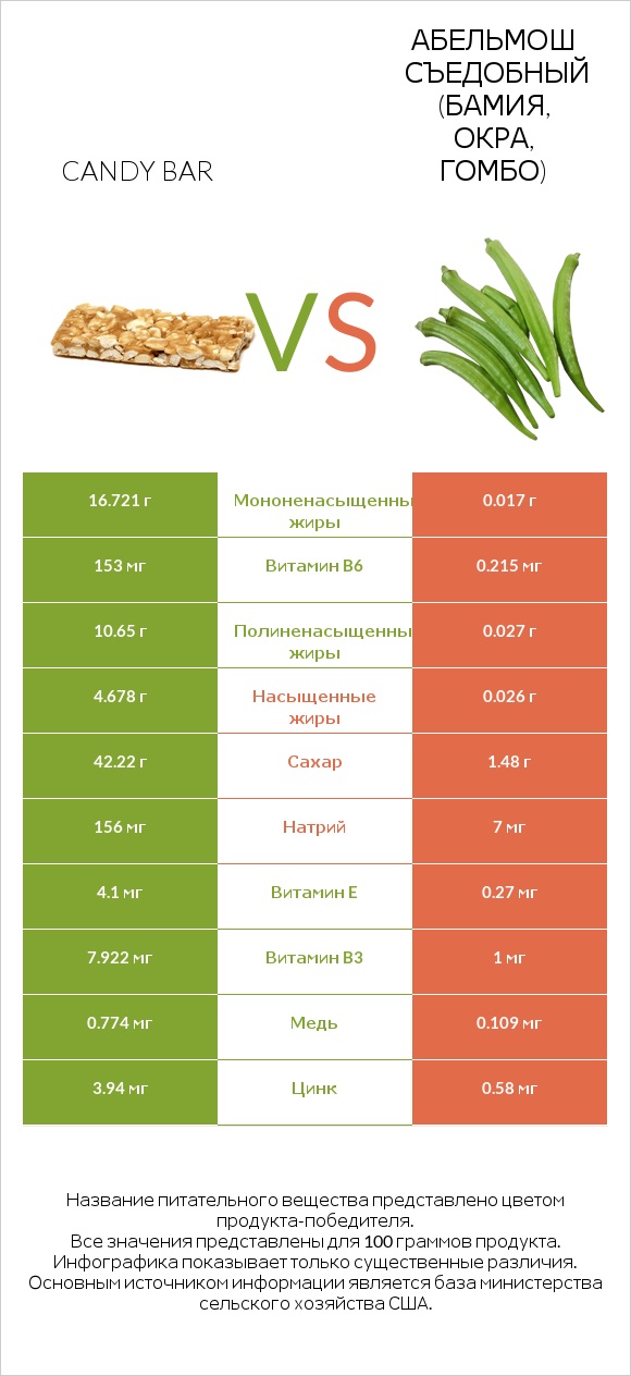 Candy bar vs Абельмош съедобный (бамия, окра, гомбо) infographic