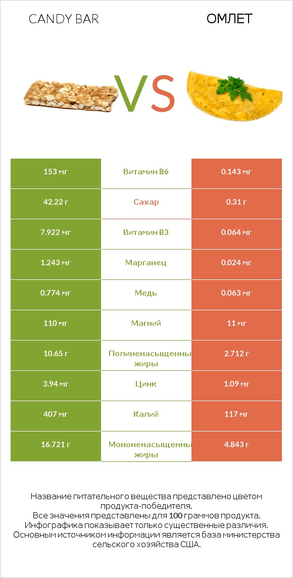 Candy bar vs Омлет infographic