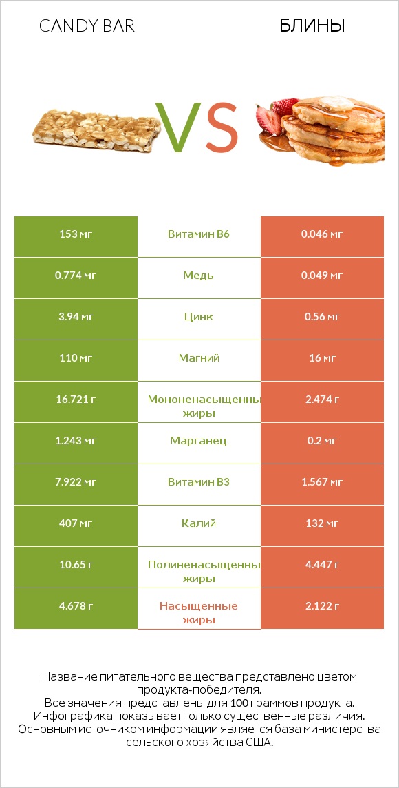 Candy bar vs Блины infographic