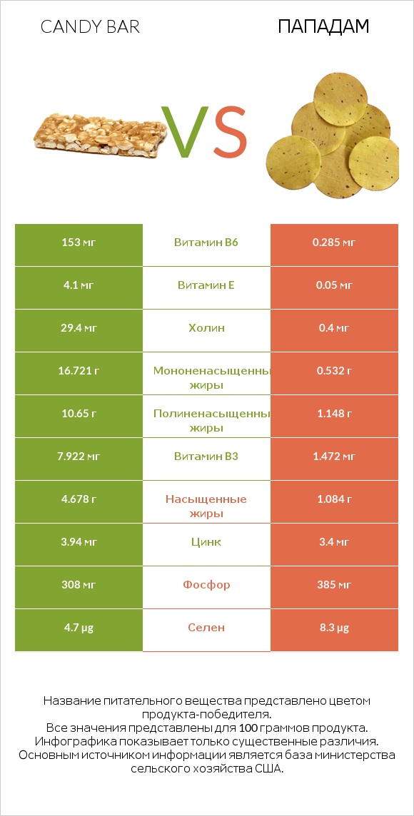 Candy bar vs Пападам infographic