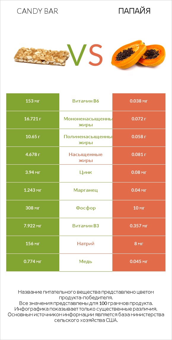 Candy bar vs Папайя infographic