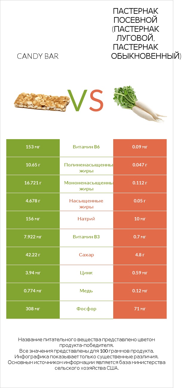 Candy bar vs Пастернак посевной (Пастернак луговой, Пастернак обыкновенный) infographic