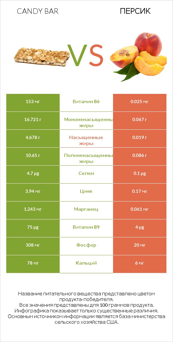 Candy bar vs Персик infographic