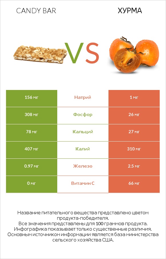 Candy bar vs Хурма infographic