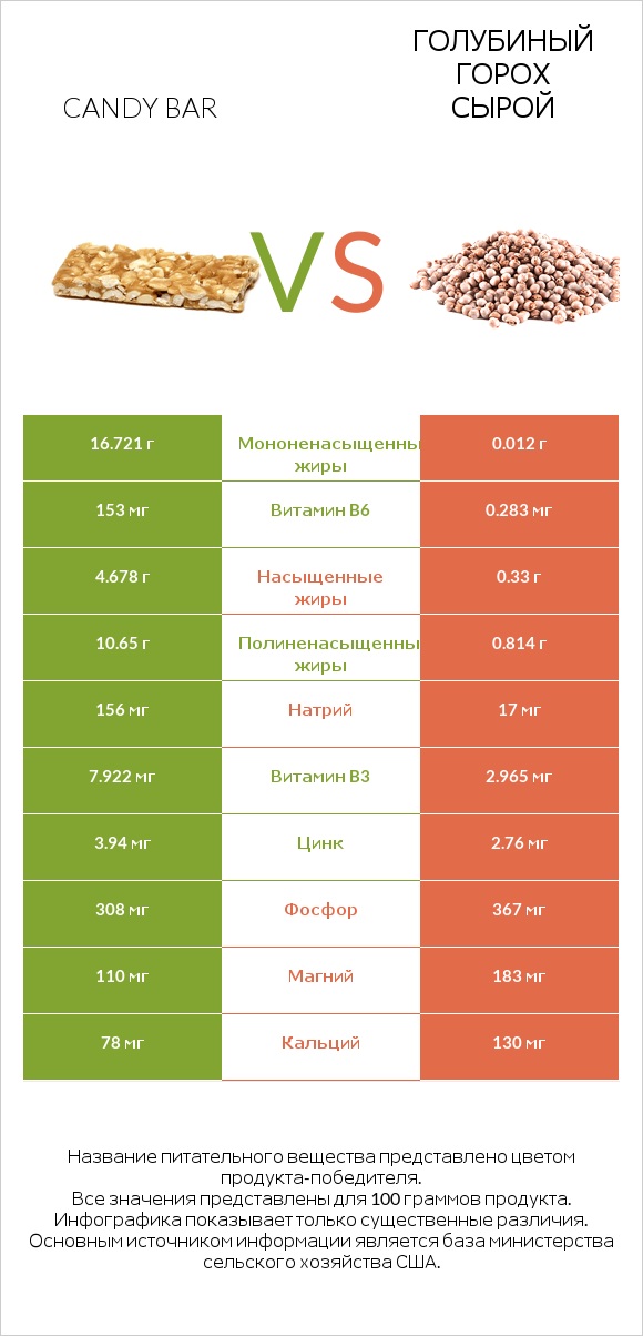 Candy bar vs Голубиный горох сырой infographic