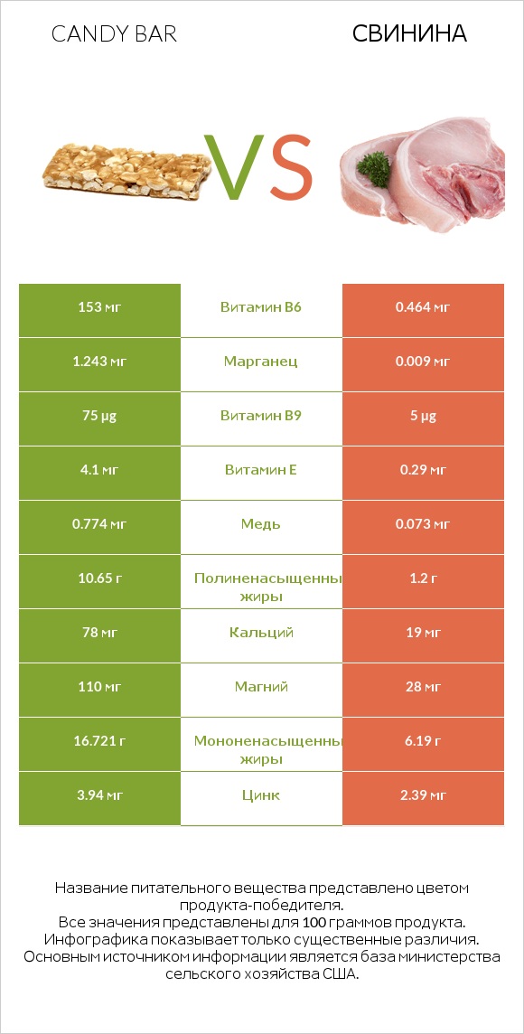 Candy bar vs Свинина infographic