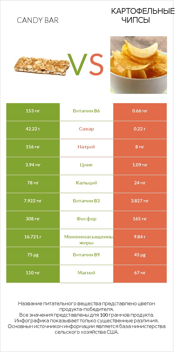 Candy bar vs Картофельные чипсы infographic