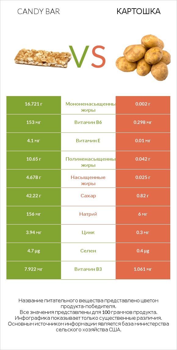 Candy bar vs Картошка infographic