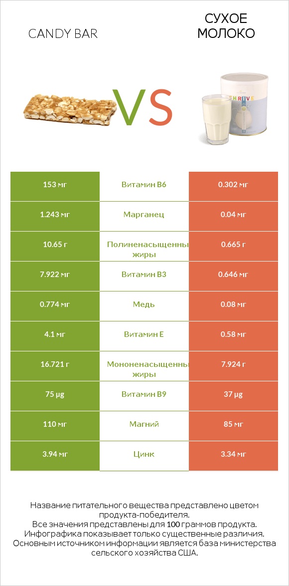 Candy bar vs Сухое молоко infographic