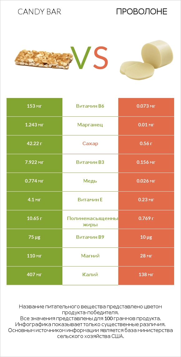 Candy bar vs Проволоне  infographic