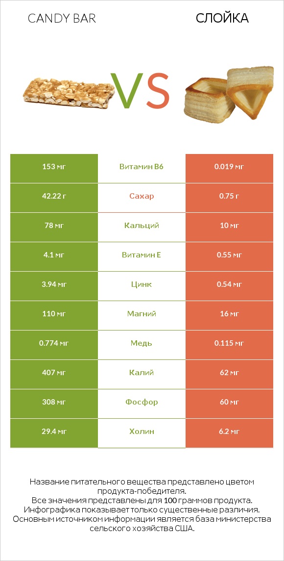 Candy bar vs Слойка infographic