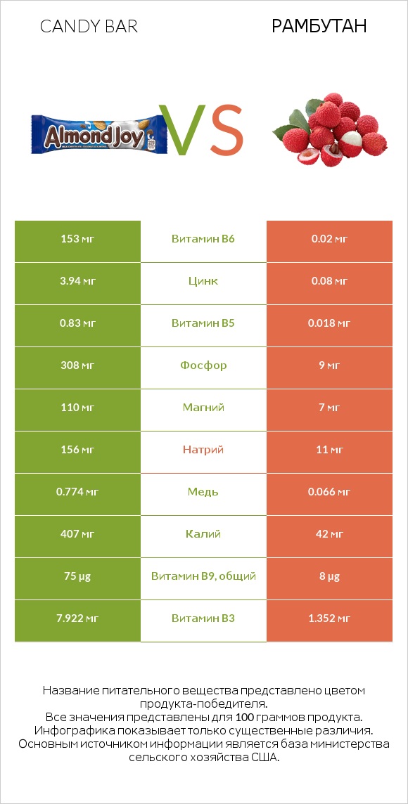 Candy bar vs Рамбутан infographic