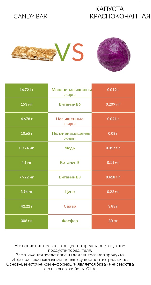 Candy bar vs Капуста краснокочанная infographic
