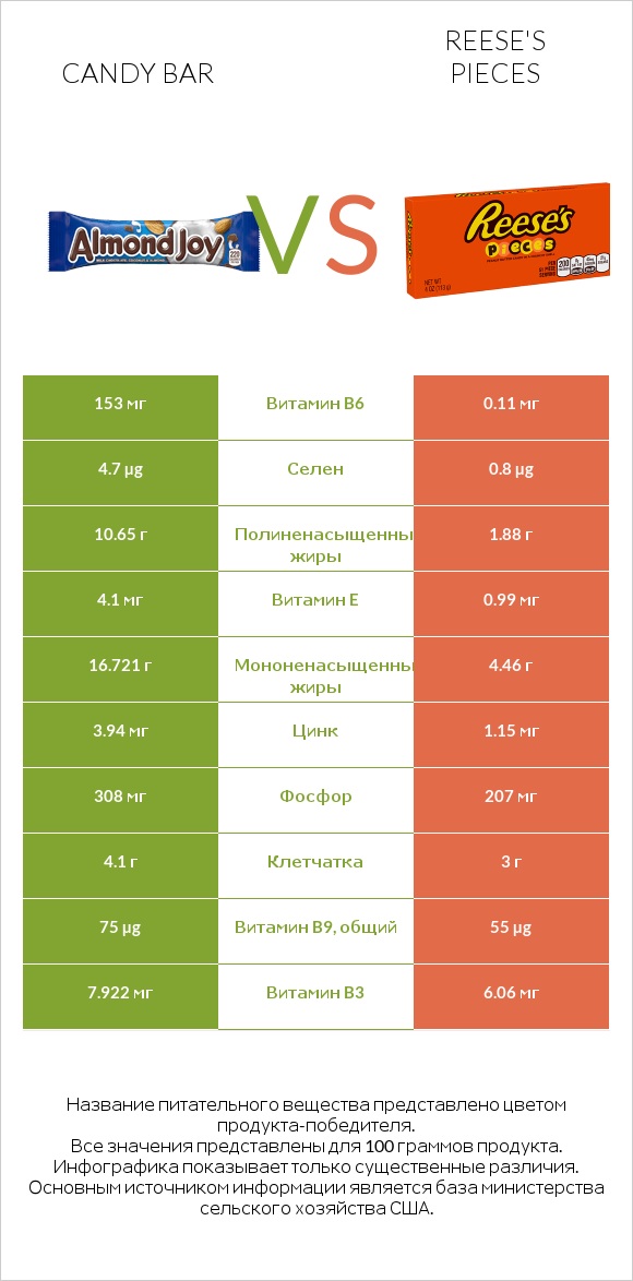 Candy bar vs Reese's pieces infographic