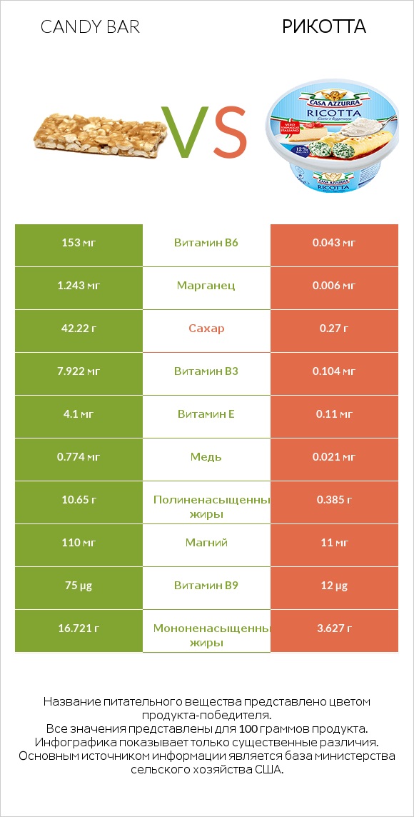 Candy bar vs Рикотта infographic