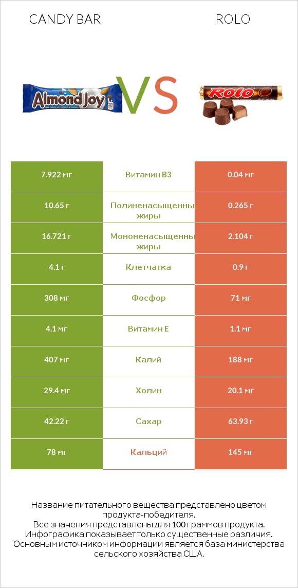 Candy bar vs Rolo infographic