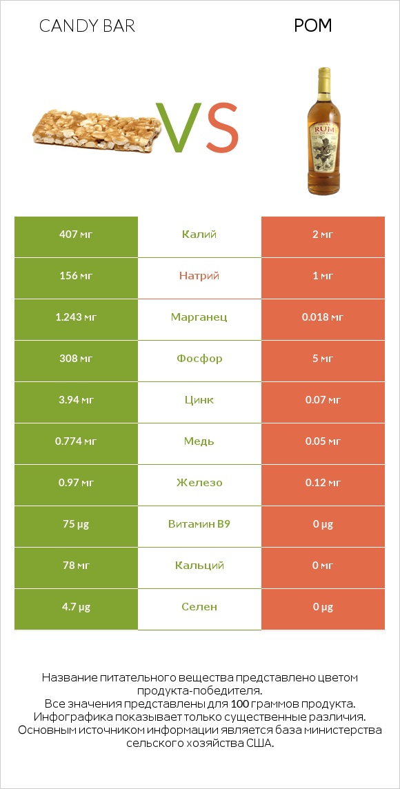 Candy bar vs Ром infographic
