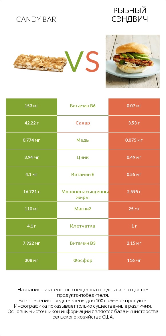 Candy bar vs Рыбный сэндвич infographic