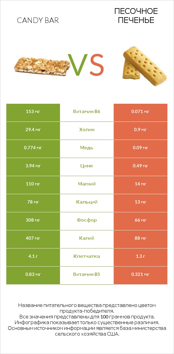 Candy bar vs Песочное печенье infographic