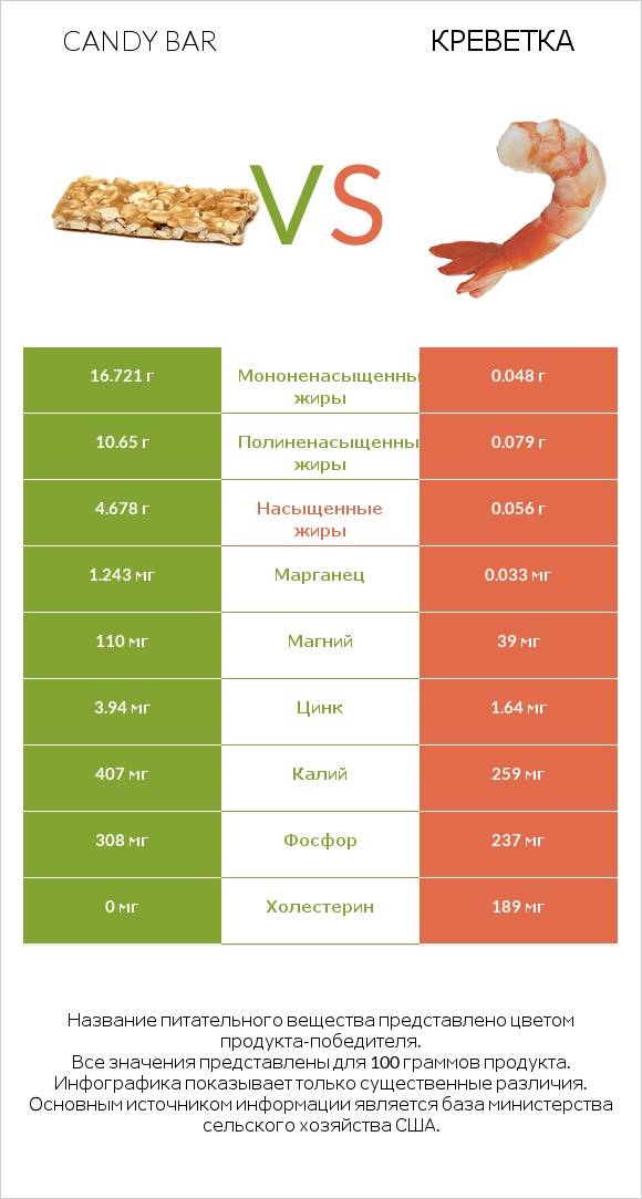 Candy bar vs Креветка infographic