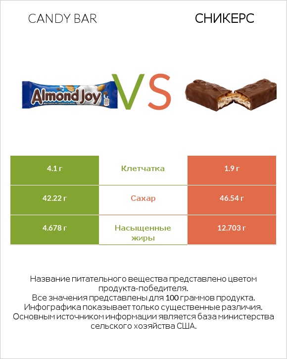 Candy bar vs Сникерс infographic