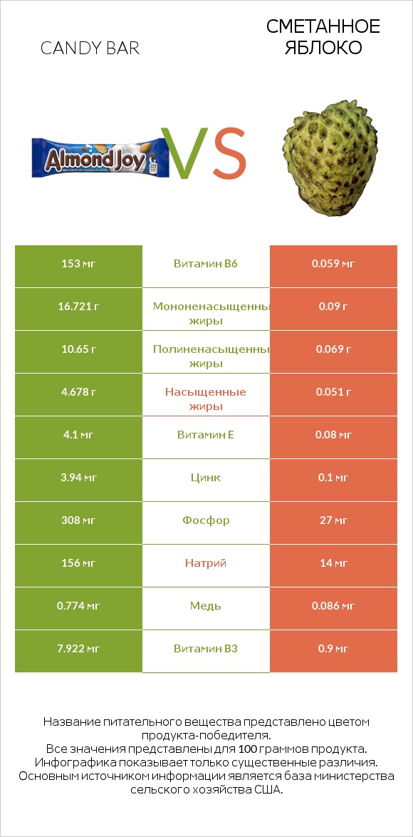 Candy bar vs Гуанабана (сметанное яблоко) infographic