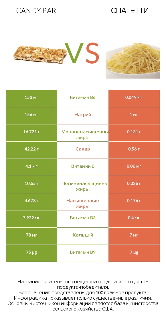 Candy bar vs Спагетти infographic