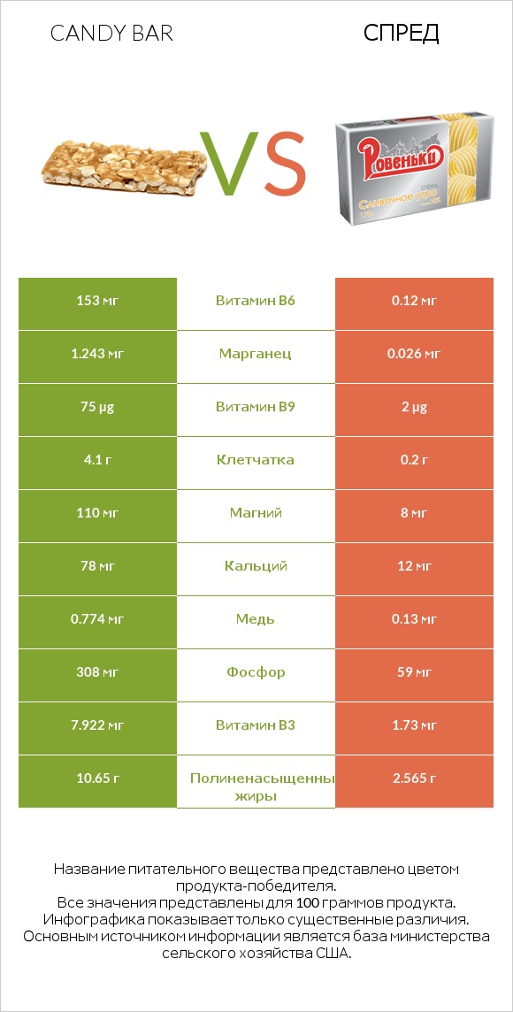 Candy bar vs Спред infographic