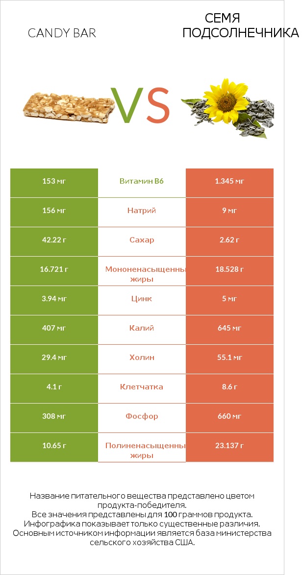 Candy bar vs Семя подсолнечника infographic