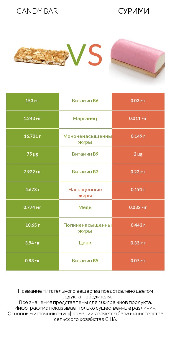 Candy bar vs Сурими infographic