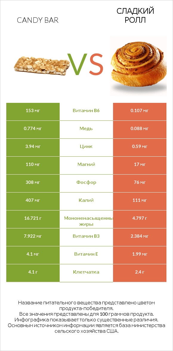 Candy bar vs Сладкий ролл infographic