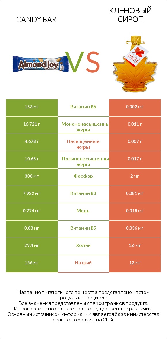 Candy bar vs Кленовый сироп infographic