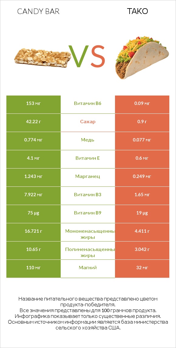 Candy bar vs Тако infographic