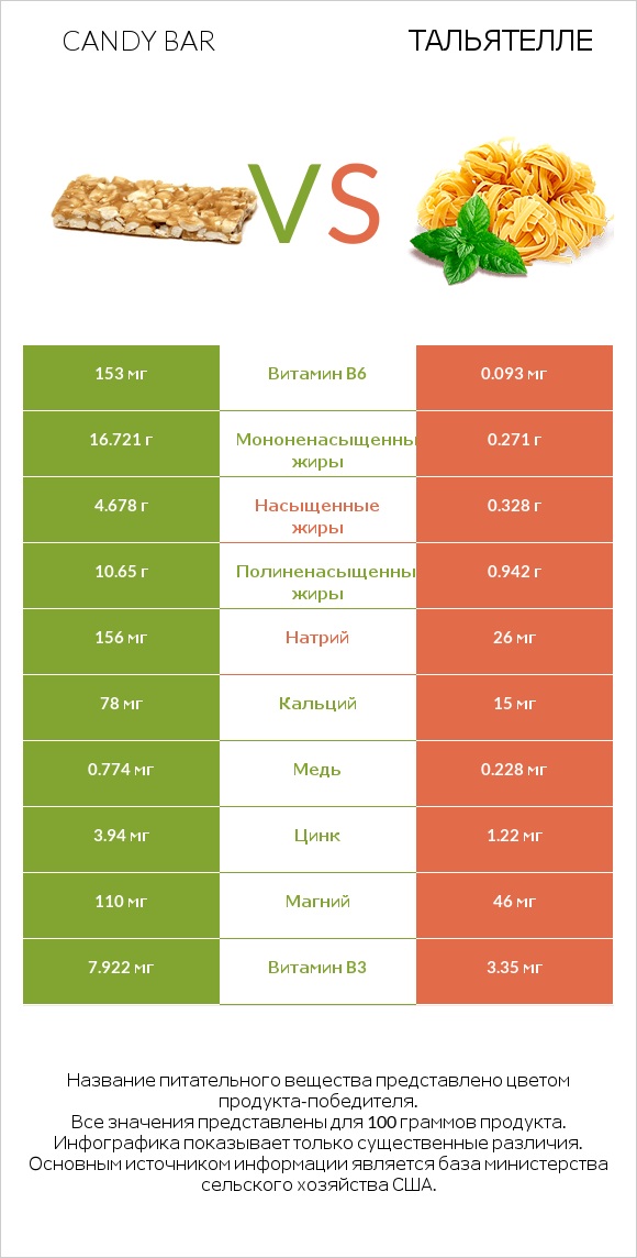 Candy bar vs Тальятелле infographic