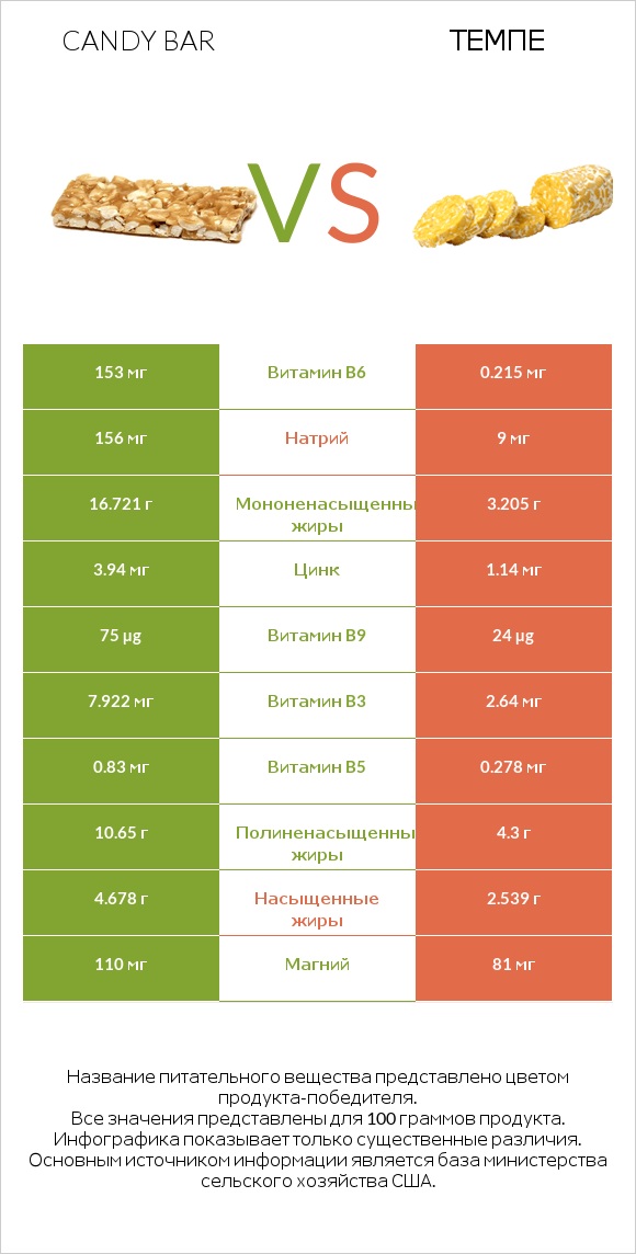 Candy bar vs Темпе infographic