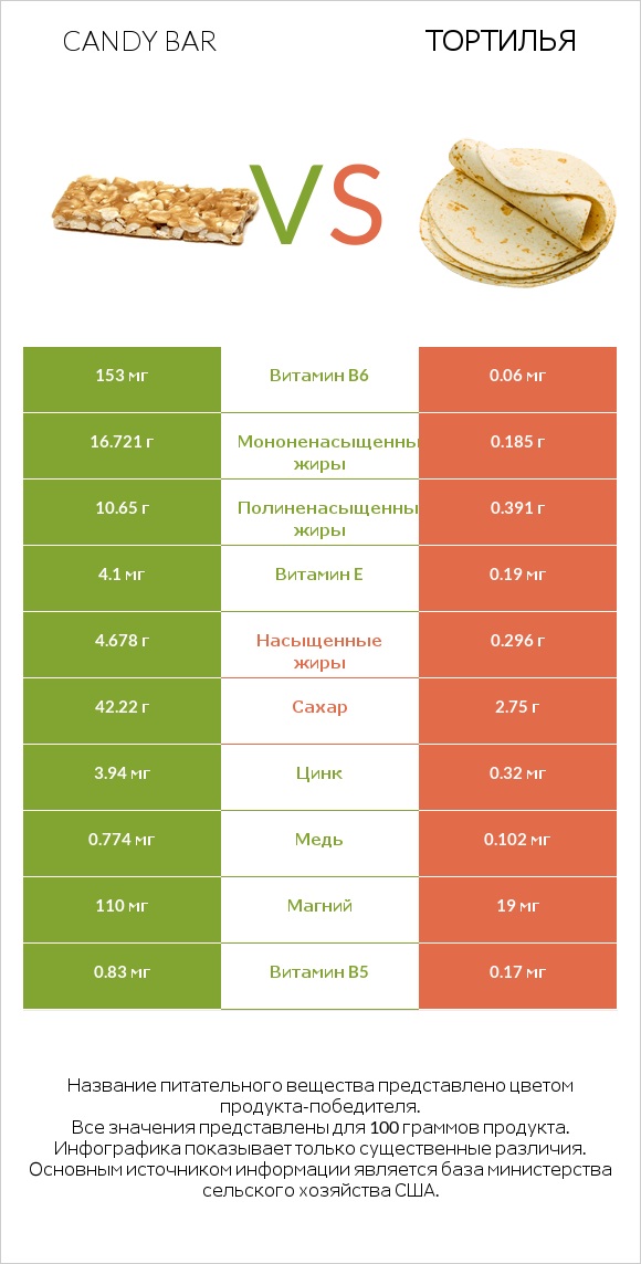 Candy bar vs Тортилья infographic