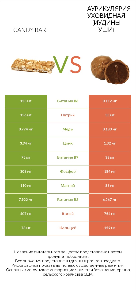 Candy bar vs Аурикулярия уховидная (Иудины уши) infographic