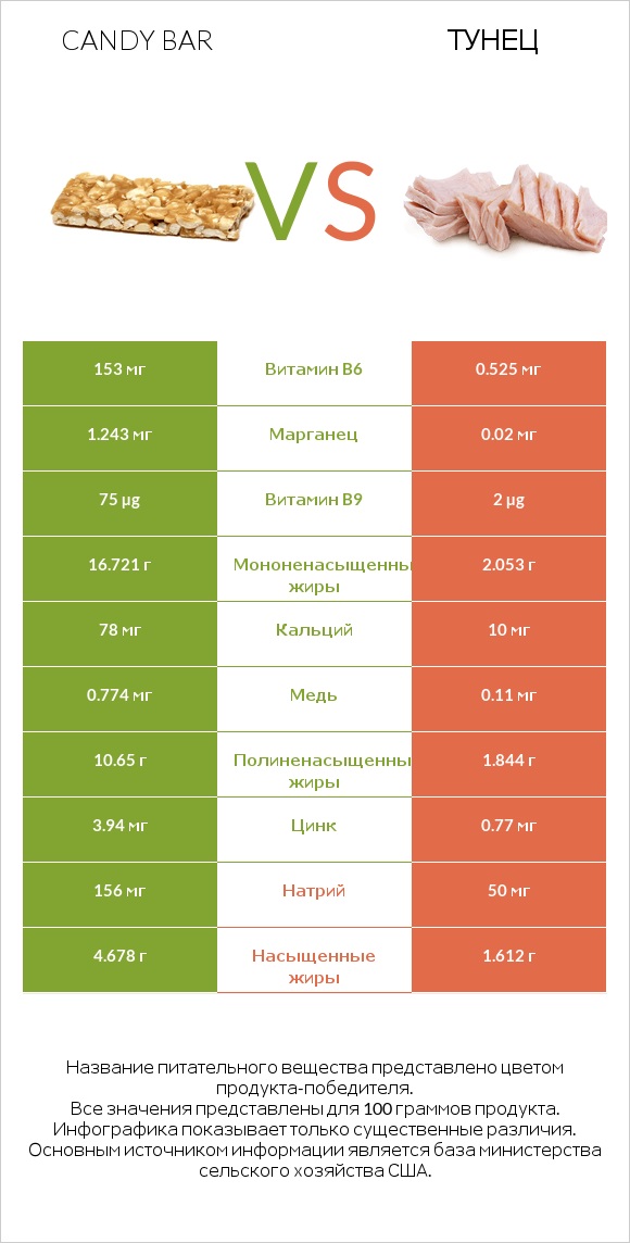 Candy bar vs Тунец infographic